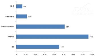企业移动安全应用状况调查 网络与信息安全软件开发的关键挑战与趋势