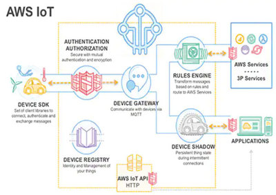 物联网安全基础知识 - 第 5 部分: 安全连接到物联网云服务